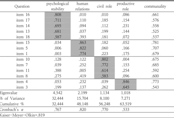 Table  5.  The  analysis  exploratory  factor  of  resocialization  Question psychological 