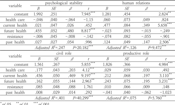 Table  8.  The  effects  of  perceived  health  status  on  resocialization