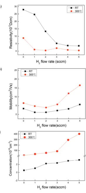 Fig. 5. X-ray diffraction pattern of AZO thin films deposited  at (a) RT, (b) 300 ℃ with H 2  flow rate from 0 to 5 