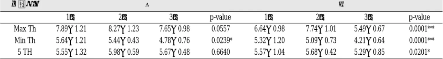 Table 4. 성별로 구분하여 각 군별 하악골 상행지 두께의 유의성 검정(Tukey’ s Studentized Range test)
