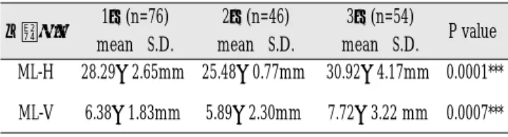 Table 8. 세 군간 하악 소설의 전후방적 위치의 유의성 검정 (ANOVA test) (AB-LG) / (AB-PB) 0.50±0.02 0.50±0.04 0.50±0.03 0.4874 (LC-MN) / (MN-AN) 0.33±0.03 0.32±0.03 0.33±0.04 0.0454계측항목1군2군3군 P valuemean   S.D.mean   S.D.mean   S.D.