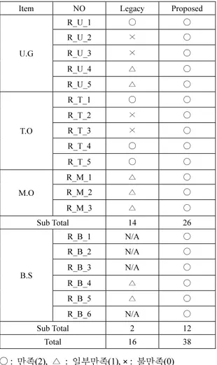 Table 5. List Requirements Satisfaction Comparison 