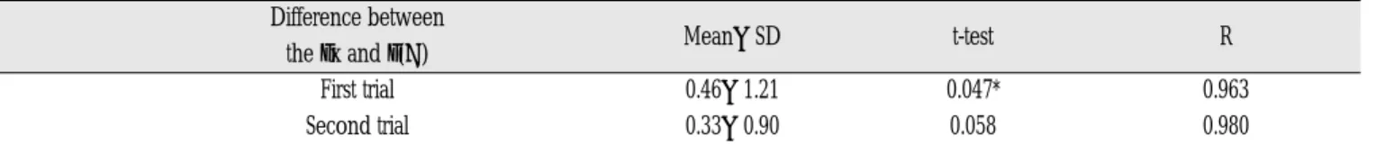 Table 2. Difference between the calculated and real measurement. (n=30) Difference between