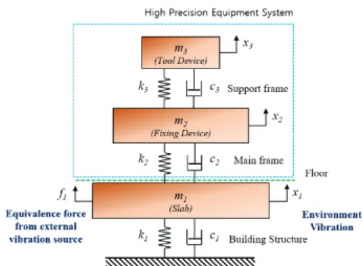 Fig. 3. System model of a high precision equipment and  building structure. 