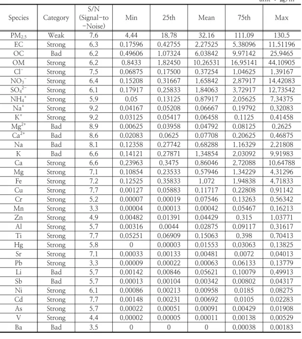 Table  1.  The  concentration  of  33  species  in  PM 2.5