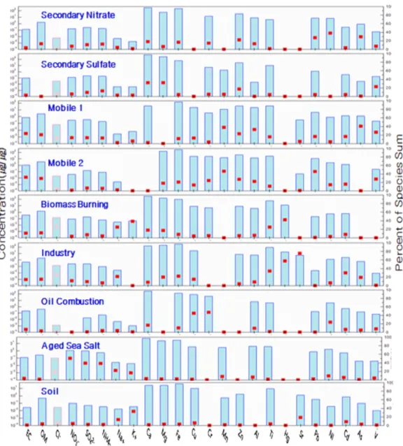Fig.  1.  Emission  source  profile.3.2. PMF 모델 결과    PM2.5에  대한  PMF  모델을  수행한  결과  총  8개의  오염원을  각각  산출하였다