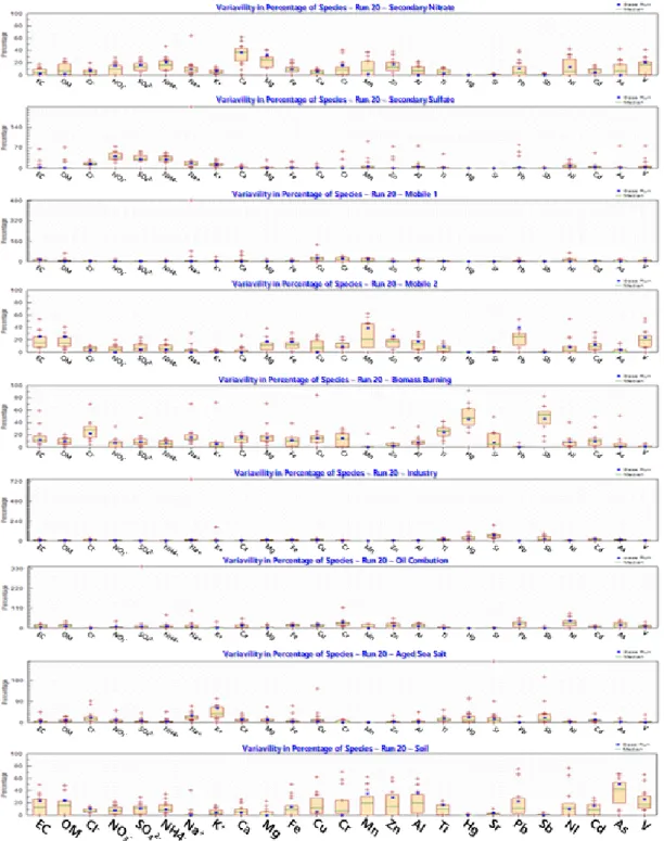 Fig.  4.  Verification  of  PMF  model  using  bootstrap.