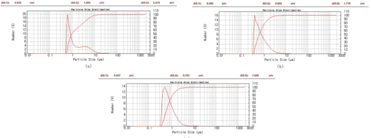 Fig. 5. Results of X-ray mapping for (a) Fe and (b) Ti elements of (Fe, TiC) powder mixture after planetary ball milling at 500 rpm for 1 h.
