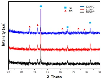 Fig. 8. Change in particle size as a function of milling speed of (Fe, TiH 2 , C) powder mixture after planetary ball milling for 1 h.