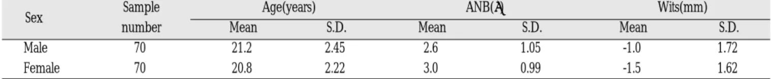 Table 1. Mean age, ANB and Wits of the sample