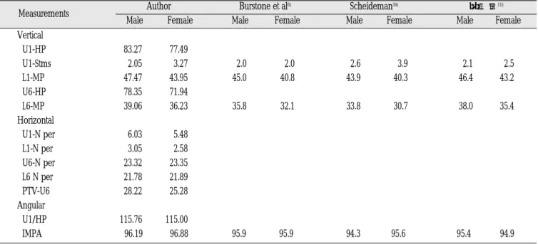 Table 5. Comparison among different authors considering dental measurements