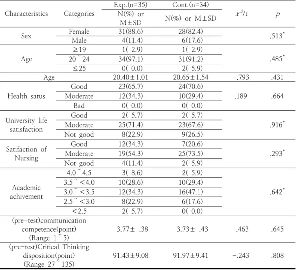 Table  3.  Homegeneity  test  for  characteristics  between  experimental  and  control  groups20.6%로,  불만족은  각각  11.4%,  5.9%로  나타났다