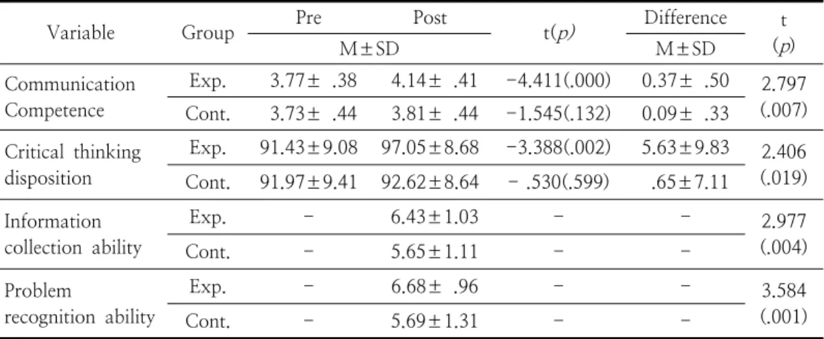 Table  4.  Comparisons  of  Communication  Competence,  Critical  Thinking  Disposition,  Academic  Achievements .44점으로  0.09±.33점  높아졌으나  이러한  변화는  통계적으로  유의하지  않은  것으로  나타났다(p =.132)