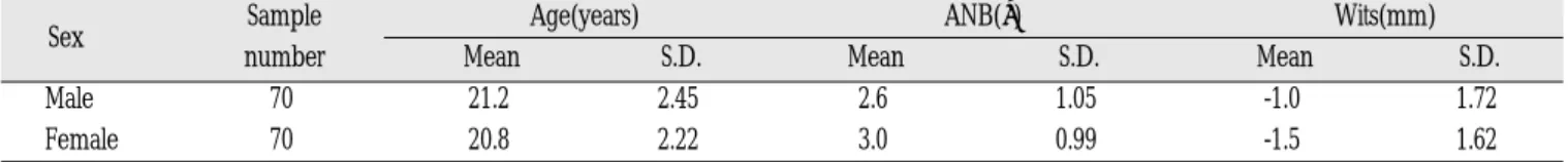 Table 1. Mean age, ANB and Wits of the sample