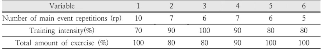 Table  4.  Repetition  and  training  intensity  of  major  events  for  each  week