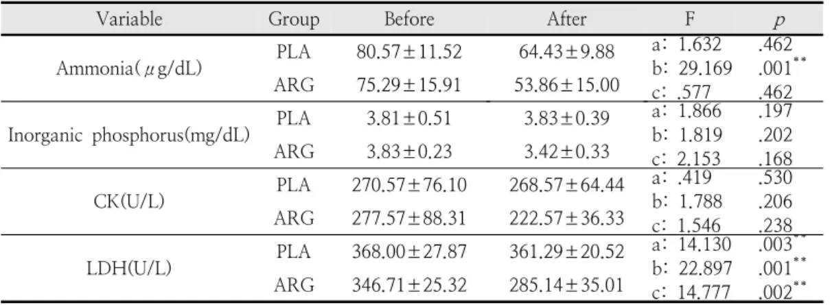 Table  6.  Changes  in  blood  fatigue  indices  and  muscle  damage  indices 