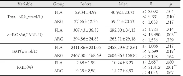 Table  7.  Changes  in  antioxidant  and  FMD 