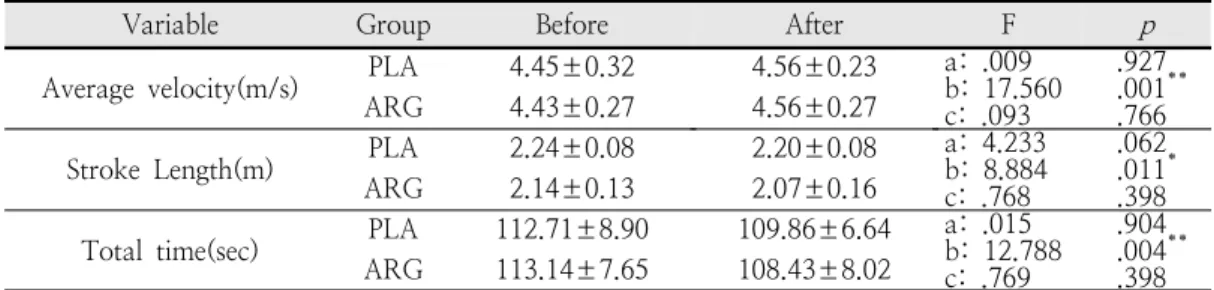 Table  8.  Changes  in  canoe  ergometer  records