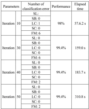 Table 3. FRCNN based transfer-learning CNN experimental  result(learning rate: 0.001)  Parameters  Number of  classification  error  Performance  Elapsed time  Iteration  200  SL: 13  80%  123.2 sSB: 14 LC: 14  SC: 16  FM: 13  Iteration  300  SL: 13  80%  