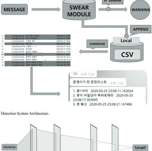 Fig. 1. Swear Detection System Architecture.