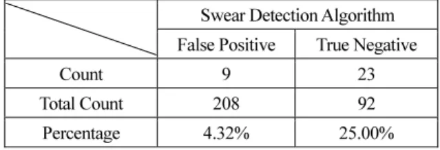 Table 1. Accuracy of Swear Detection Algorithm  Swear Detection Algorithm  False Positive  True Negative 
