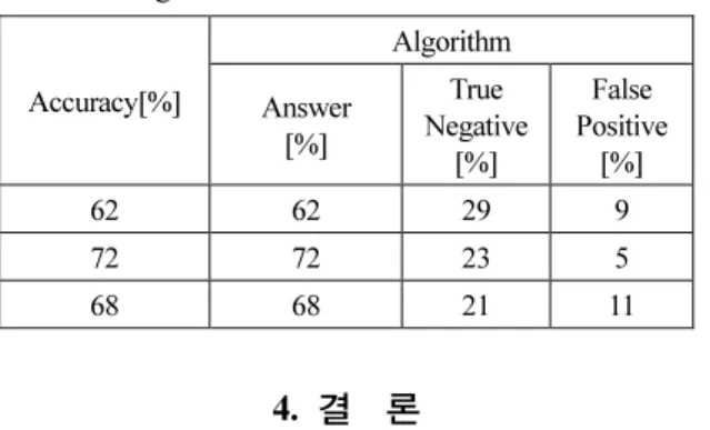 Table 2. The Performance of the Sequential Deletion  Algorithm  Accuracy[%]  Algorithm  Answer  [%]  True  Negative  [%]  False  Positive [%]  62 62  29  9  72 72  23  5  68 68  21  11  4