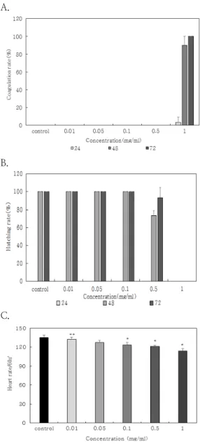 Fig.  1.  Coagulation  rate(A),  Hatching  rate(B)  and  Heart  rate(C)  were  measured  by  zebrafish  toxicity