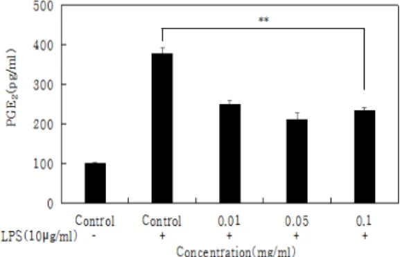 Fig.  5.  ICAE  confirmed  the  inhibitory  effect  of  LPS-induced  PGE₂  production  in  RAW  264.7  macrophages  by  PGE₂  assay  kit