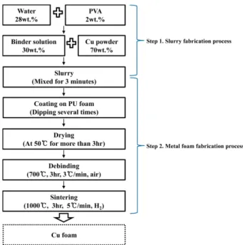 Fig. 2. (a) SEM images of Cu powder at low (x100) and high (x1000) magnifications and X-ray diffraction patterns of (b) Cu raw powder and (c) Cu foam fabricated by a slurry coating process.