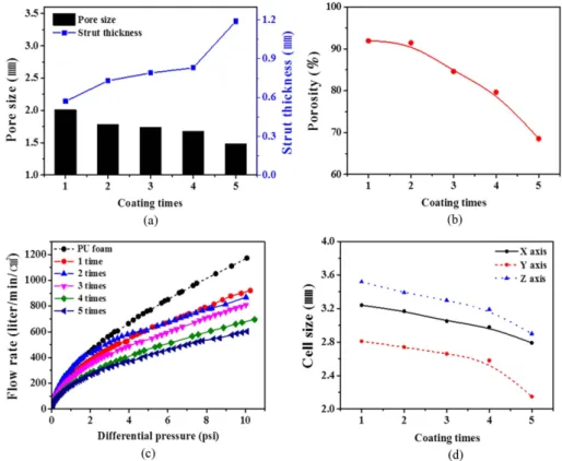 Fig. 4. Pore characteristics of the Cu foam (a) pore size and strut thickness, (b) porosity, (c) flow rate as a function of differential pressure, and (d) cell size depending on the coating times