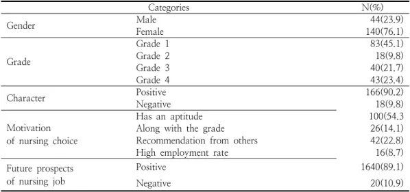Table  1.  General  Characteristics  of  the  Subjects                                                                            (N=184)며,  구체적인  자료처리  방법은  다음과  같다