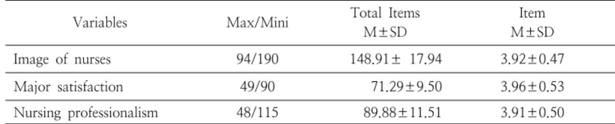 Table  2.  The  degree  of  the  image  of  nurses,  major  satisfaction,  nursing  professionalism      (N=184) 