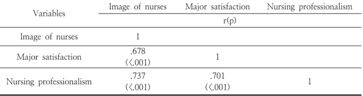 Table  4.  Correlation  on  Matrix  of  Variables                                                                                  (N=184)Scheffe  사후검정에서는  유의하게  집단  구분이  되었다