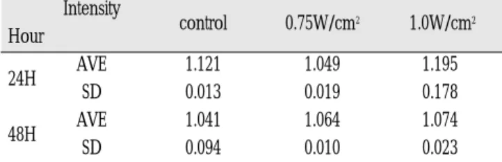 Fig 3. The changes of the ALP activity of MC3T3-E1 cells after ultra- ultra-sound irradiation with the intensity of 0.75W/cm 2 and 1.0W/cm 2 .Table 3