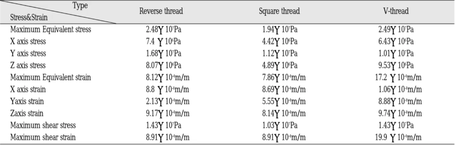 Table 2. Results of measurements of three thread types Type