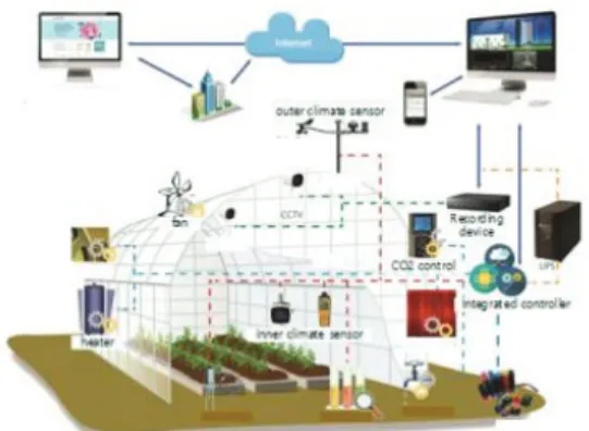 Fig. 1. Structure of environment control system for Smart  Farm. 
