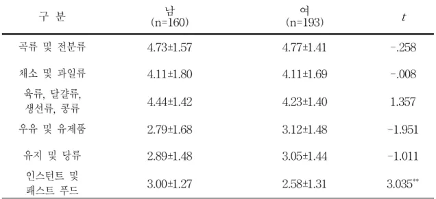 표 14. 조사대상자의 성별에 따른 식품군 섭취 빈도 (Mean±S.D.) 구 분 (n=160)남 (n=193)여 t 곡류 및 전분류 4.73±1.57 4.77±1.41 -.258 채소 및 과일류 4.11±1.80 4.11±1.69 -.008 육류, 달걀류, 생선류, 콩류 4.44±1.42 4.23±1.40 1.357 우유 및 유제품 2.79±1.68 3.12±1.48 -1.951 유지 및 당류 2.89±1.48 3.05±1.44 -1.011 인스턴트 및