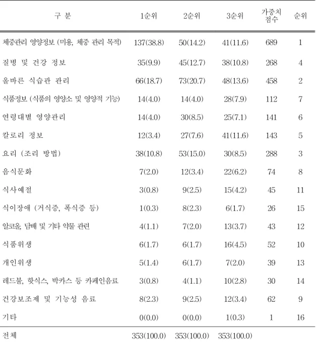 표 27. 조사대상자의 제공받고 싶은 영양관련 정보 내용 구 분 1순위 2순위 3순위 가중치 점수 순위 체중관리 영양정보 (미용, 체중 관리 목적) 137(38.8) 50(14.2) 41(11.6) 689 1 질병 및 건강 정보 35(9.9) 45(12.7) 38(10.8) 268 4 올바른 식습관 관리 66(18.7) 73(20.7) 48(13.6) 458 2 식품정보 (식품의 영양소 및 영양적 기능) 14(4.0) 14(4.0) 28(7.9) 112 