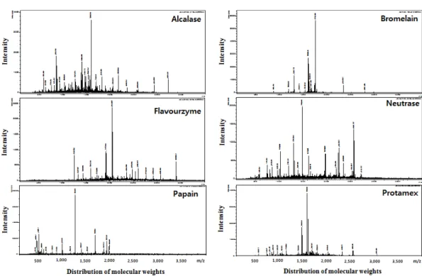 Fig.  2.  The  chromatogram  of  MALDI-TOF  represents  the  molecular  weight  distribution  of  protein  hydrolysates  of  Yoensan  Ogae  meat  using  alcalase,  bromelain,  flavourzyme,  neutrase,  papain,  and  protamex,  respectively.