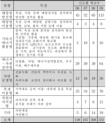 표 3. 일본 에코스쿨유형별 학교수 6) 유형 특징 년도별 학교수 06 07 08 09 태양광 발전형 옥상, 지붕 등에 태양전지를 설치하여발전한 전력을 활용 45 52 65 115 태양열 이용형 옥상 등에 태양열 집열기를 설치하여난방, 급탕, 풀의 가열 등에 이용 4 3 4 8 기타신 에너지 활용형 풍력: 옥상 등에 풍차를 설치하여 발전한 전력을 활용 지중열: 지중에 매설한 환기용 튜브에실내공기를 순환시켜 열교환연료전지: LPG가스 등으로부터 수소를 취출
