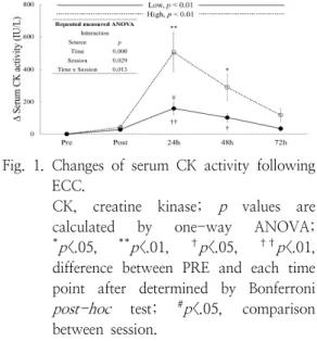 Fig.  1.  Changes  of  serum  CK  activity  following  ECC.