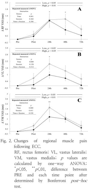 Fig.  3.  Changes  of  range  of  motion  following  ECC.