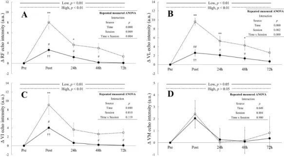 Fig.  5.  Changes  of  echo  intensity  following  ECC.