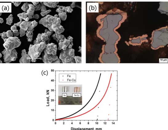 Fig. 2 Optical microscope images of compacted powders (a) center region of Fe powders, (b) center region of harmonic powders, (c) edge region of Fe powders and (d) edge region of harmonic powders.