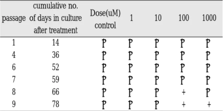 Table 2. Morpholgical  aletration  of  human  cells  after  4 weeks treatment of NNK
