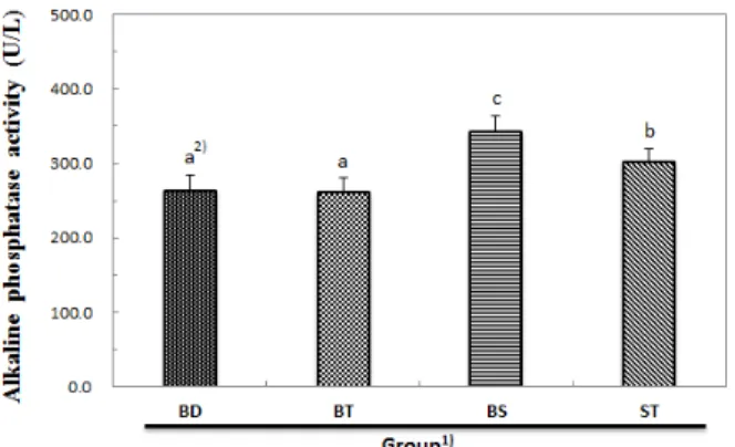 Fig.  1.  Effects  of  turmeric  ( Curcuma  longa   L.)  on  serum  alkaline  phosphatase  (ALP)  activity  of  STZ-induced  diabetic  rats.