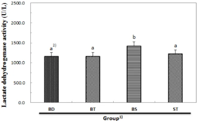 Fig.  2.  Effects  of  turmeric  ( Curcuma  longa   L.)  on  serum  lactate  dehydrogenase  (LDH)               activity  of  STZ-induced  diabetic  rats.