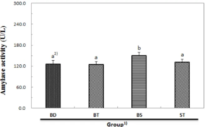 Fig.  5.  Effects  of  turmeric  ( Curcuma  longa   L.)  on  amylase  activity  of  STZ-induced                diabetic  rats.