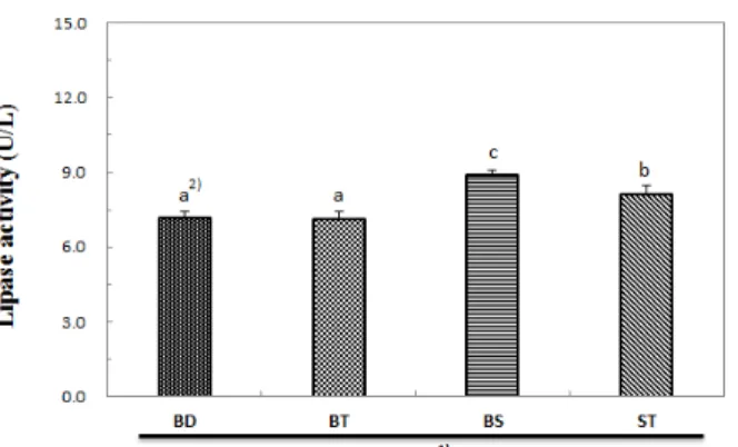 Fig.  6.  Effects  of  turmeric  ( Curcuma  longa   L.)  on  serum  lipase  activity  of  STZ-induced                diabetic  rats.