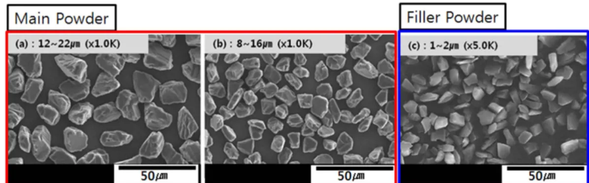 Fig. 2. Schematic diagram showing the high pressure high temperature sintering process of cubic press type.